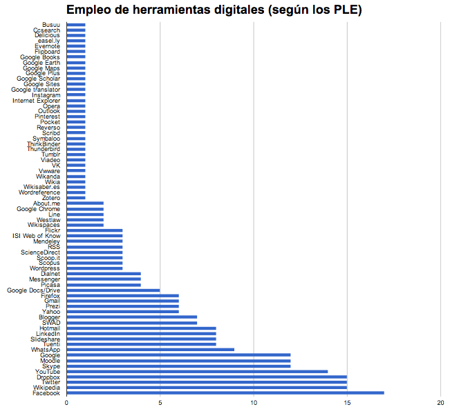 grafico PLE